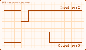 ne555 monostable mode graph Le NE555 – Ce petit circuit intégré indispensable (+ quelques utilisations) 555